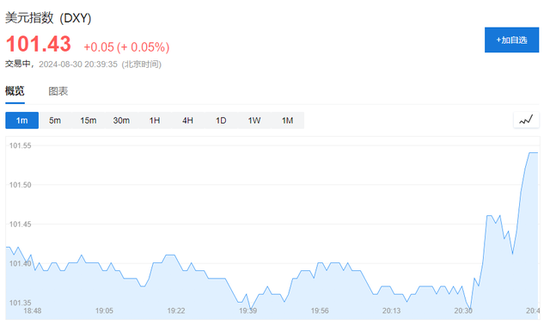 怎么股票配资 美国7月核心PCE物价指数同比上涨2.6%，环比上涨0.2%，双双持平前值