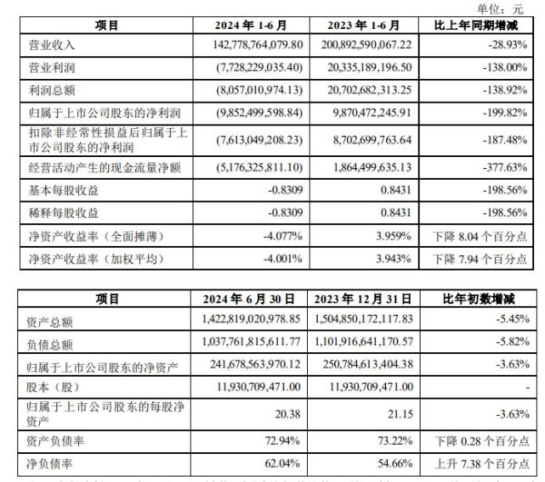 配资著名炒股配资门户 万科半年报出炉！上半年净亏损逾98亿元，年内已无境外公开债